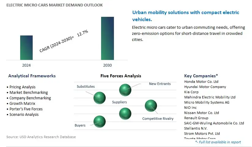 Electric Micro Cars Industry- Market Size, Share, Trends, Growth Outlook