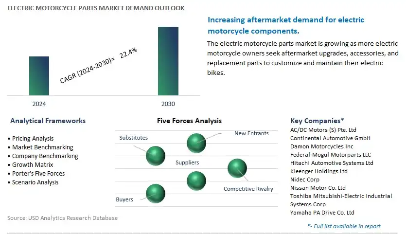 Electric Motorcycle Parts Industry- Market Size, Share, Trends, Growth Outlook