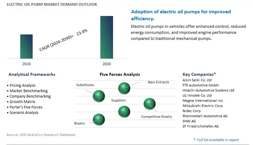 Electric Oil Pump Industry- Market Size, Share, Trends, Growth Outlook