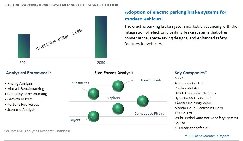 Electric Parking Brake System Industry- Market Size, Share, Trends, Growth Outlook