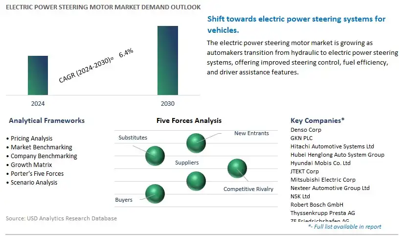 Electric Power Steering Motor Industry- Market Size, Share, Trends, Growth Outlook
