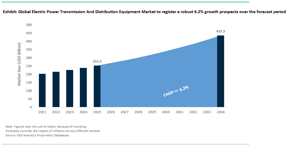 Electric Power Transmission and Distribution Equipment Market Size ...