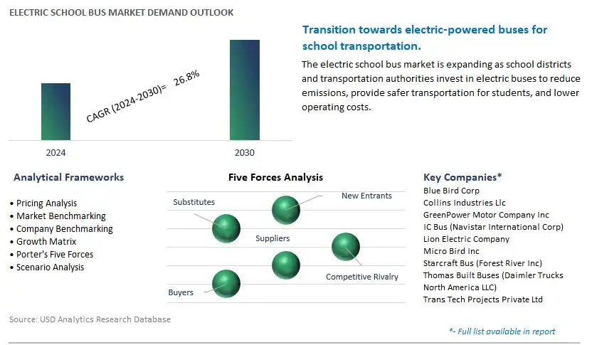 Electric School Bus Industry- Market Size, Share, Trends, Growth Outlook