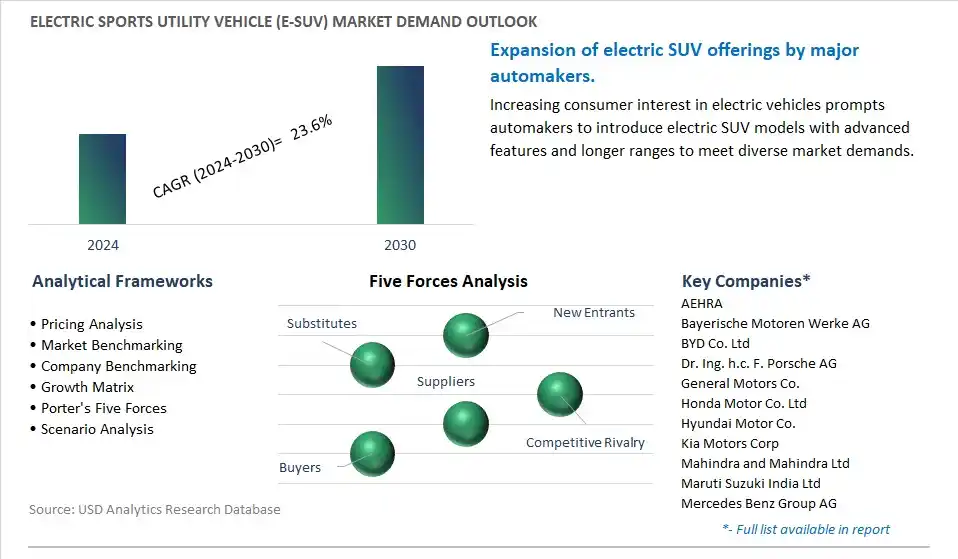 Electric Sports Utility Vehicle (e-SUV) Industry- Market Size, Share, Trends, Growth Outlook