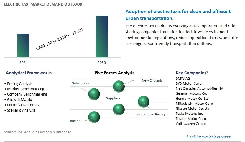 Electric Taxi Industry- Market Size, Share, Trends, Growth Outlook