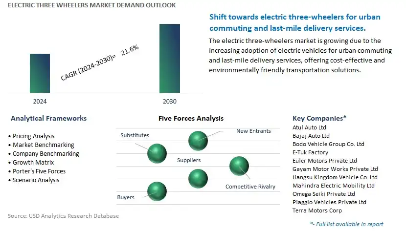 Electric Three Wheelers Industry- Market Size, Share, Trends, Growth Outlook