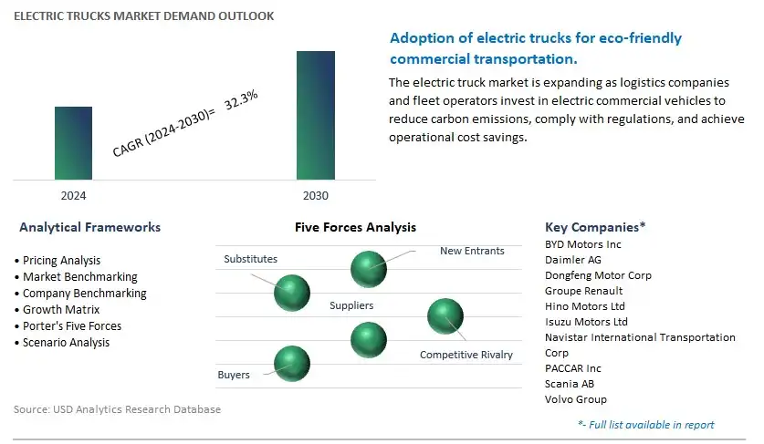 Electric Trucks Industry- Market Size, Share, Trends, Growth Outlook