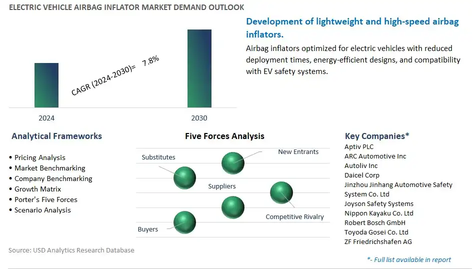 Electric Vehicle Airbag Inflator Industry- Market Size, Share, Trends, Growth Outlook