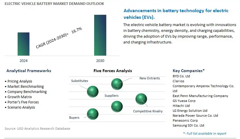 Electric Vehicle Battery Industry- Market Size, Share, Trends, Growth Outlook