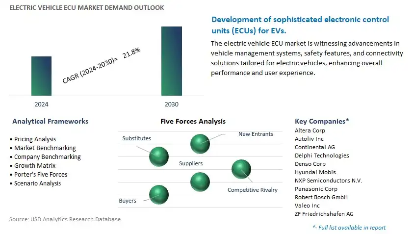 Electric Vehicle ECU Industry- Market Size, Share, Trends, Growth Outlook