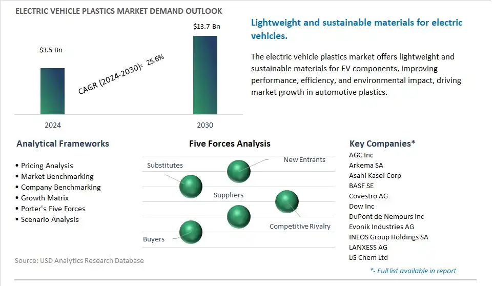 Electric Vehicle Plastics Industry- Market Size, Share, Trends, Growth Outlook