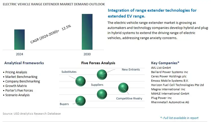 Electric Vehicle Range Extender Industry- Market Size, Share, Trends, Growth Outlook