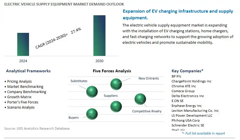 Electric Vehicle Supply Equipment Industry- Market Size, Share, Trends, Growth Outlook
