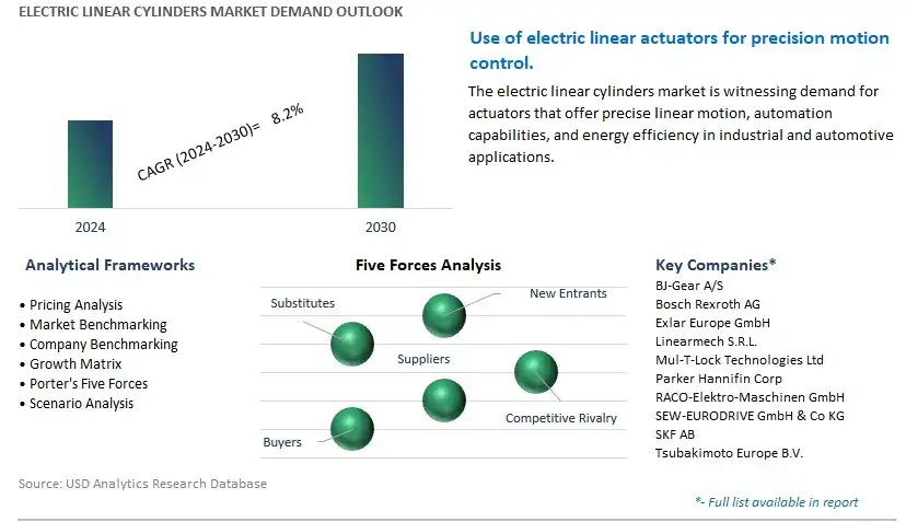 Electric linear cylinders Industry- Market Size, Share, Trends, Growth Outlook
