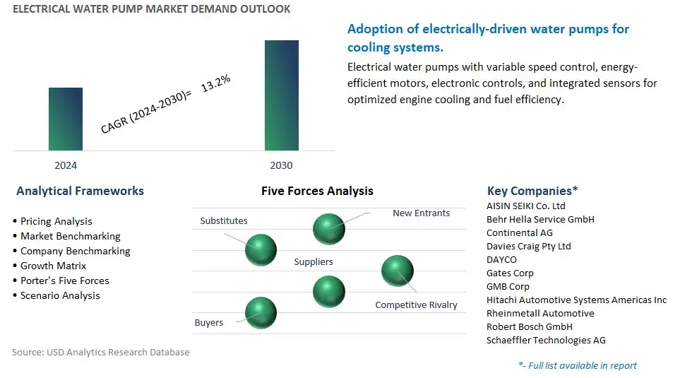 Electrical Water Pump Industry- Market Size, Share, Trends, Growth Outlook