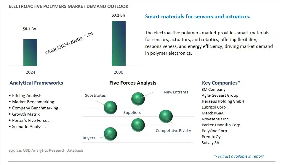 Electroactive Polymers Industry- Market Size, Share, Trends, Growth Outlook