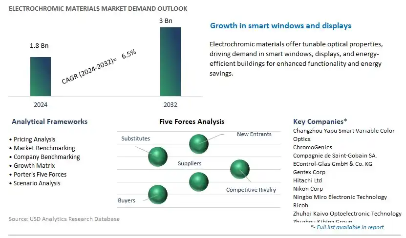 Electrochromic Materials Industry- Market Size, Share, Trends, Growth Outlook