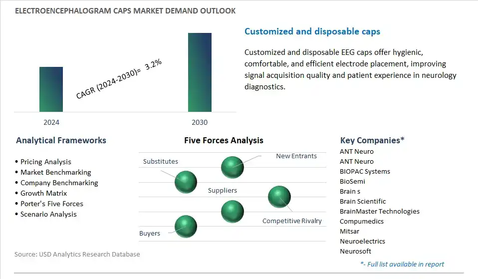 Electroencephalogram Caps Industry- Market Size, Share, Trends, Growth Outlook