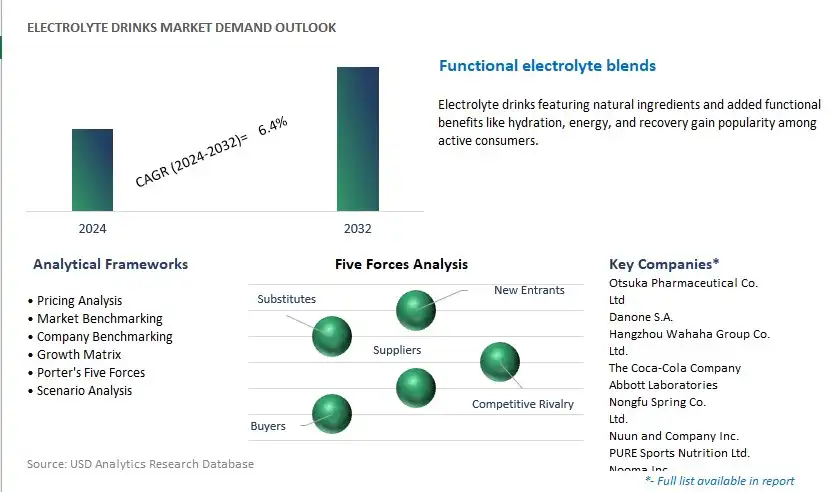 Electrolyte Drinks Industry- Market Size, Share, Trends, Growth Outlook