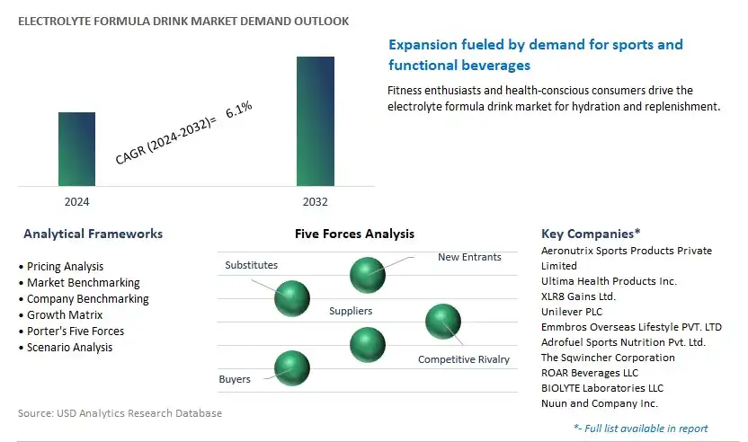 Electrolyte Formula Drink Industry- Market Size, Share, Trends, Growth Outlook