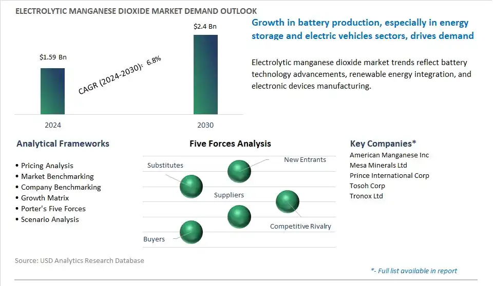 Electrolytic Manganese Dioxide Market- Industry Size, Share, Trends, Growth Outlook