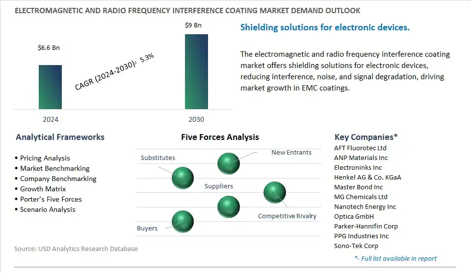 Electromagnetic and Radio Frequency Interference Coating Industry- Market Size, Share, Trends, Growth Outlook
