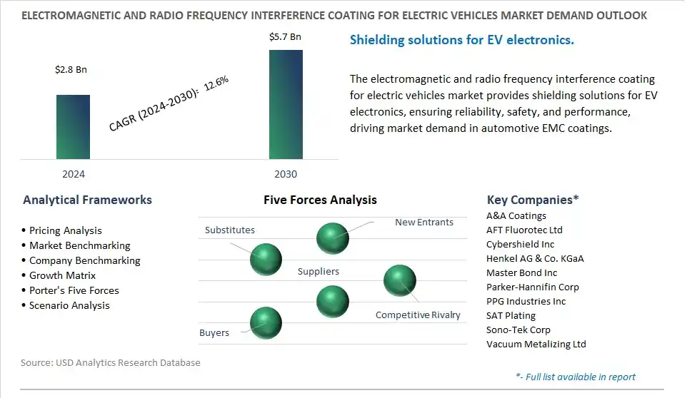 Electromagnetic and Radio Frequency Interference Coating for Electric Vehicles Industry- Market Size, Share, Trends, Growth Outlook
