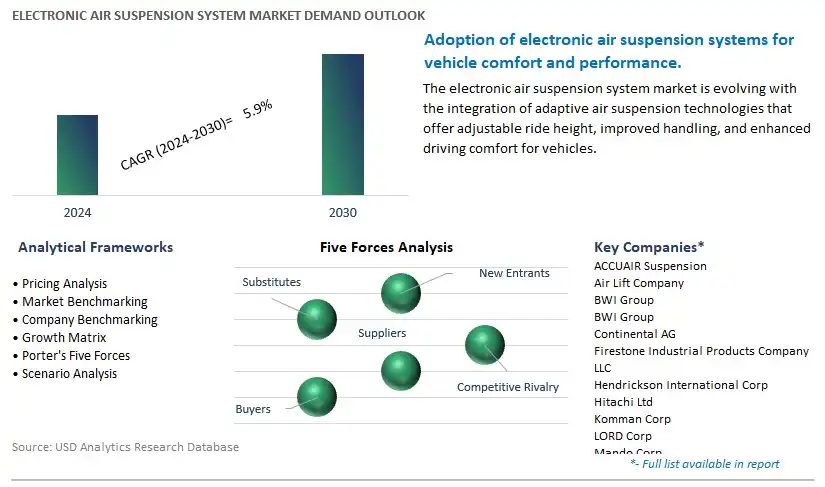 Electronic Air Suspension System Industry- Market Size, Share, Trends, Growth Outlook