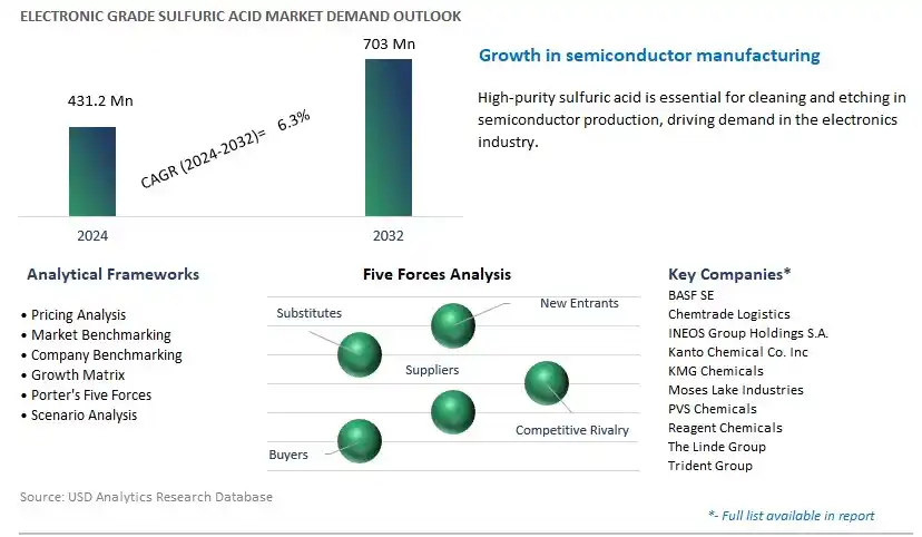 Electronic Grade Sulfuric Acid Industry- Market Size, Share, Trends, Growth Outlook