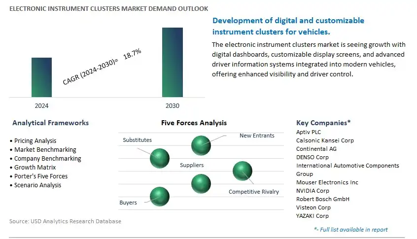 Electronic Instrument Clusters Industry- Market Size, Share, Trends, Growth Outlook