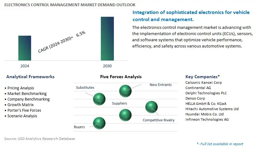 Electronics Control Management Industry- Market Size, Share, Trends, Growth Outlook