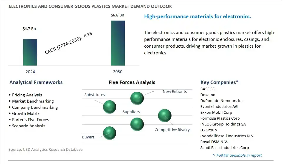 Electronics and Consumer Goods Plastics Industry- Market Size, Share, Trends, Growth Outlook