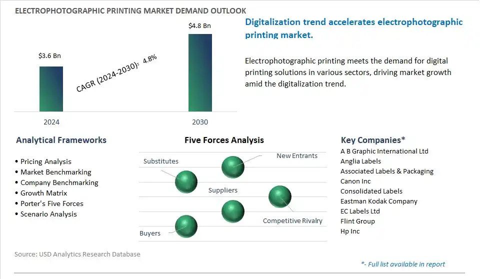 Electrophotographic Printing Market- Industry Size, Share, Trends, Growth Outlook