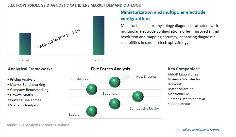 Electrophysiology Diagnostic Catheters Industry- Market Size, Share, Trends, Growth Outlook