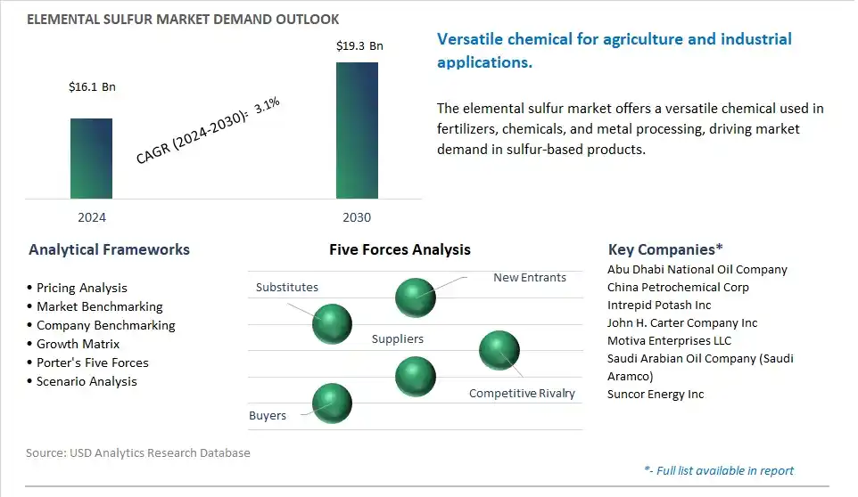 Elemental Sulfur Industry- Market Size, Share, Trends, Growth Outlook