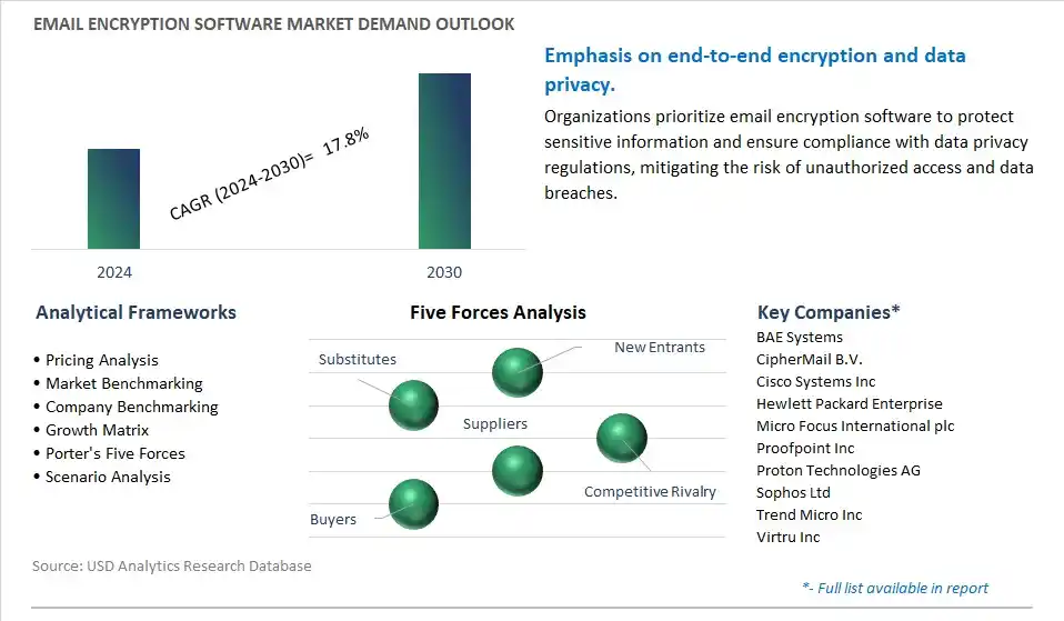 Email Encryption Software Industry- Market Size, Share, Trends, Growth Outlook