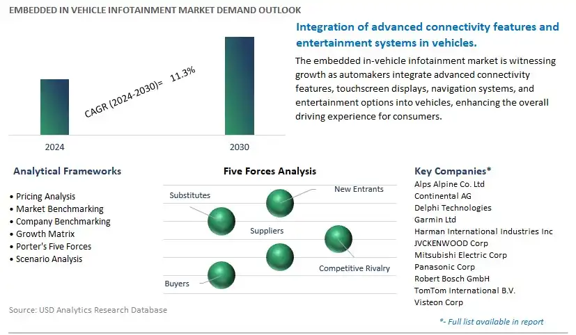 Embedded In Vehicle Infotainment Industry- Market Size, Share, Trends, Growth Outlook