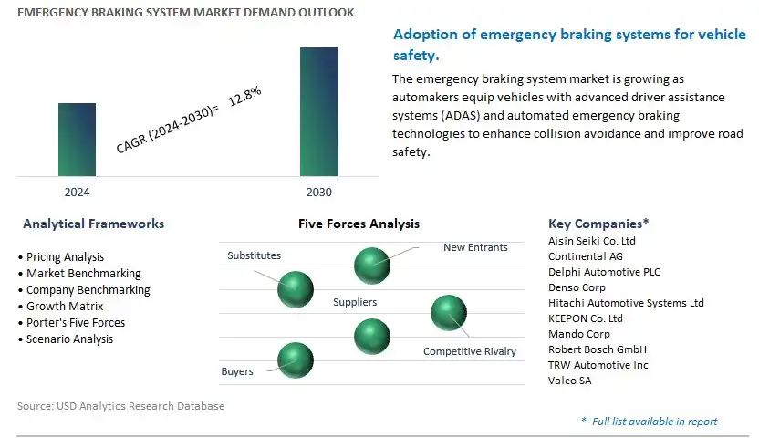 Emergency Braking System Industry- Market Size, Share, Trends, Growth Outlook