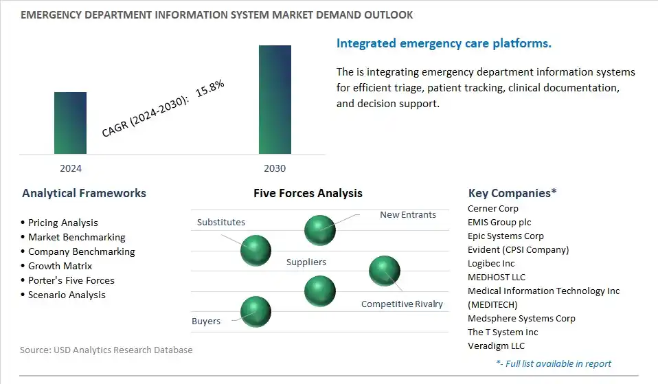 Emergency Department Information System Industry- Market Size, Share, Trends, Growth Outlook
