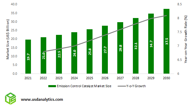 Emission Control Catalyst Market Outlook to 2030 | 2023 | Market Size ...