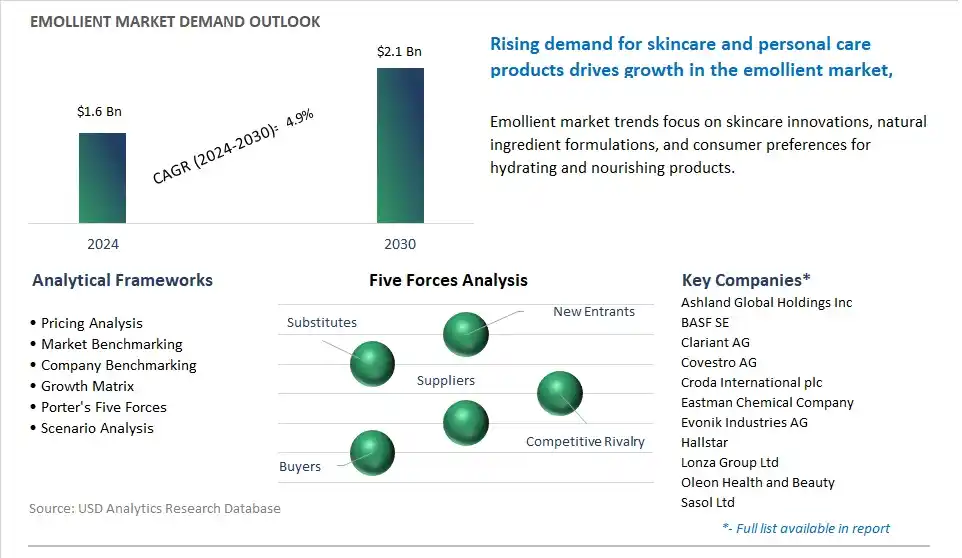 Emollient Market- Industry Size, Share, Trends, Growth Outlook