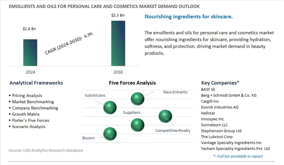 Emollients and Oils for Personal Care and Cosmetics Industry- Market Size, Share, Trends, Growth Outlook