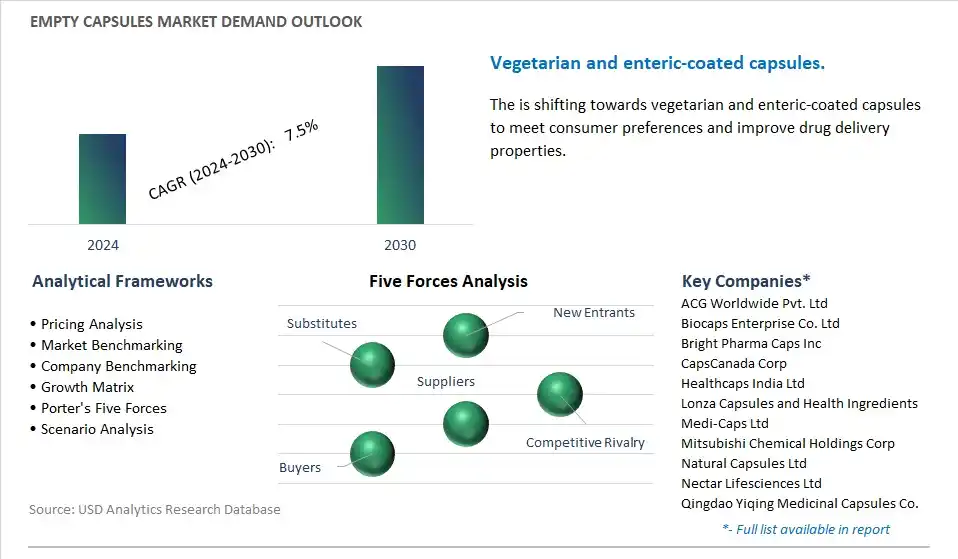 Empty Capsules Industry- Market Size, Share, Trends, Growth Outlook