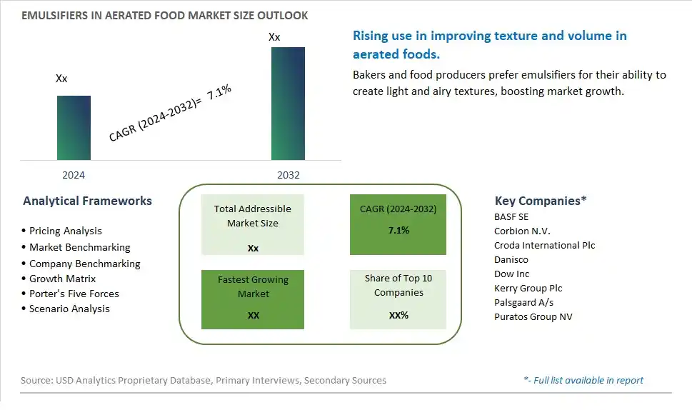 Emulsifiers in Aerated Food Market Size, Share, Trends, Growth Outlook