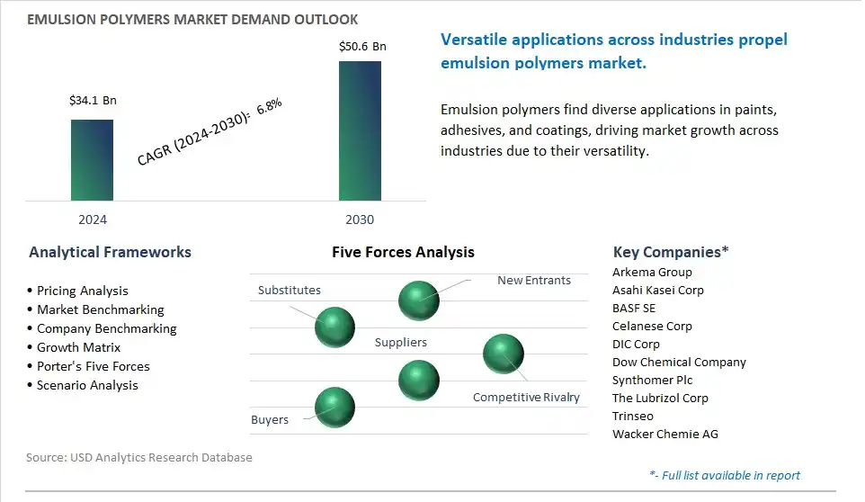 Emulsion Polymers Market- Industry Size, Share, Trends, Growth Outlook