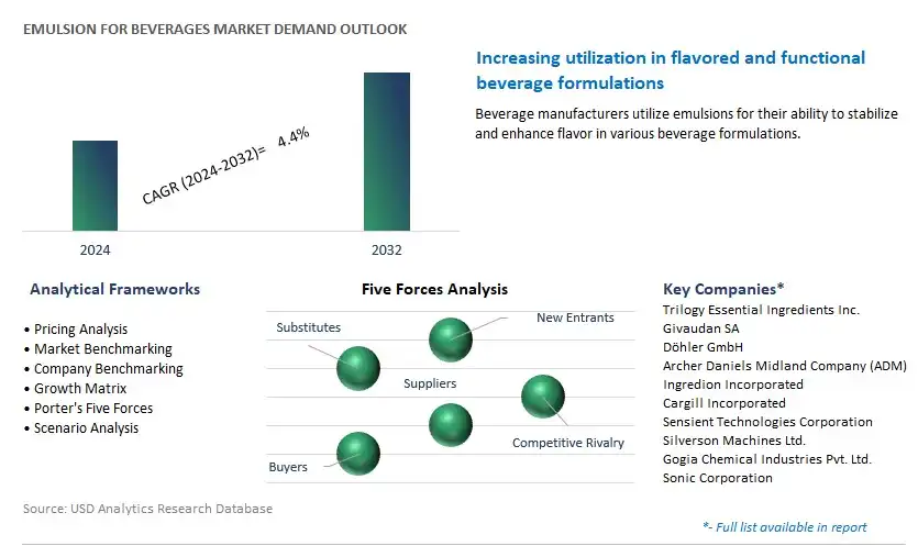 Emulsion for Beverages Industry- Market Size, Share, Trends, Growth Outlook