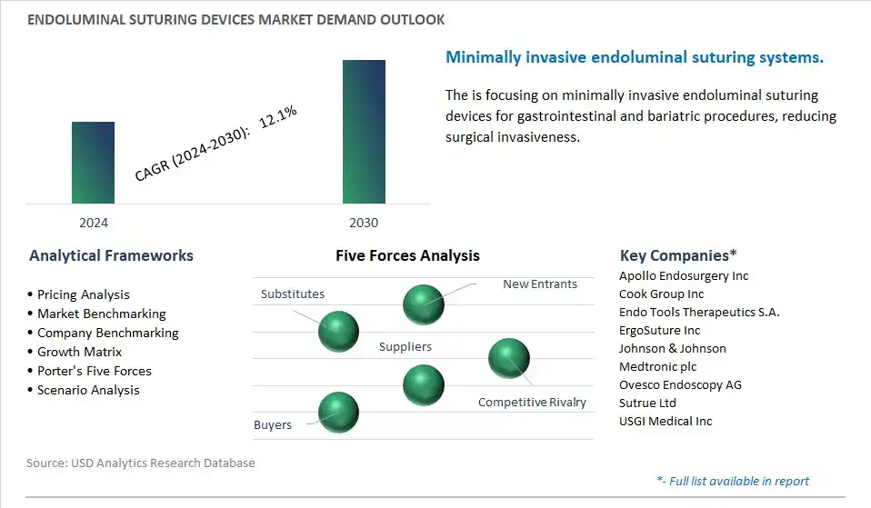Endoluminal Suturing Devices Industry- Market Size, Share, Trends, Growth Outlook