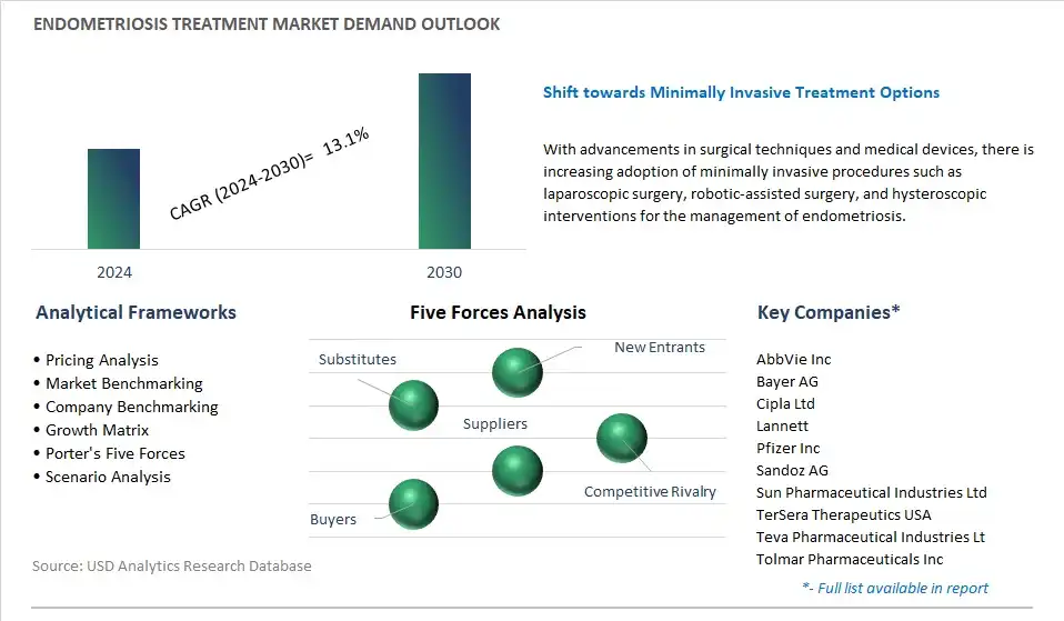Endometriosis Treatment Industry- Market Size, Share, Trends, Growth Outlook