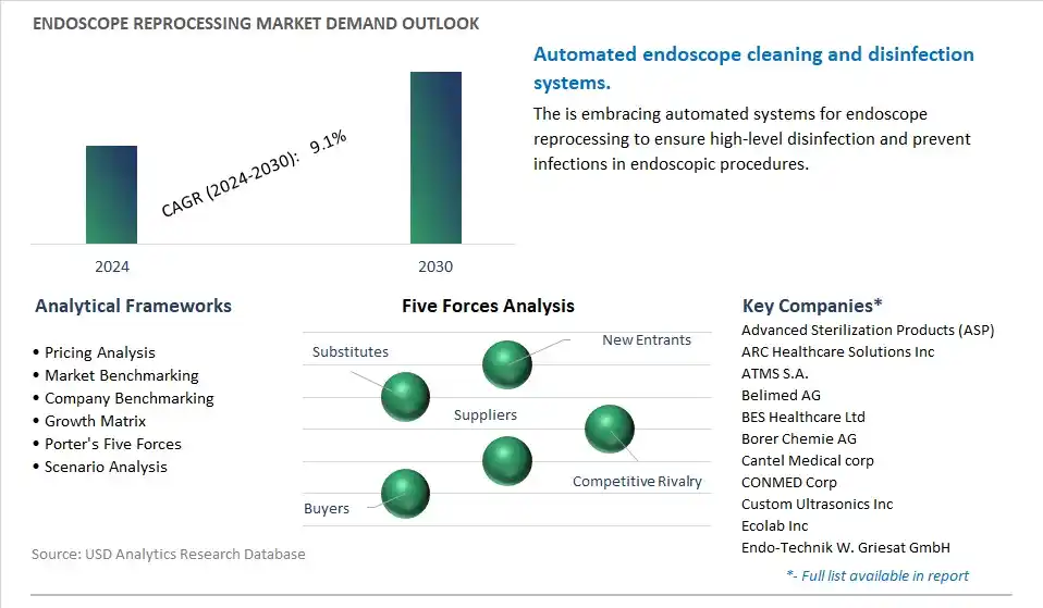 Endoscope Reprocessing Industry- Market Size, Share, Trends, Growth Outlook