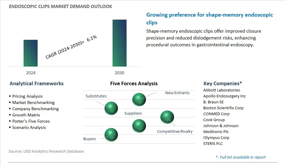Endoscopic Clips Industry- Market Size, Share, Trends, Growth Outlook